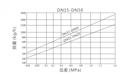 CS49H圓盤(pán)式疏水閥(圖4)