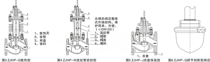 ZJHP,ZJHM氣動波紋管調(diào)節(jié)閥(圖2)