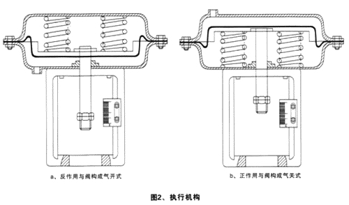 ZJHPF46氣動(dòng)薄膜襯氟調(diào)節(jié)閥(圖2)