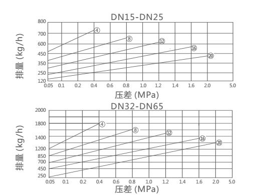 CS45H,CS15H倒吊桶式蒸汽疏水閥(圖2)