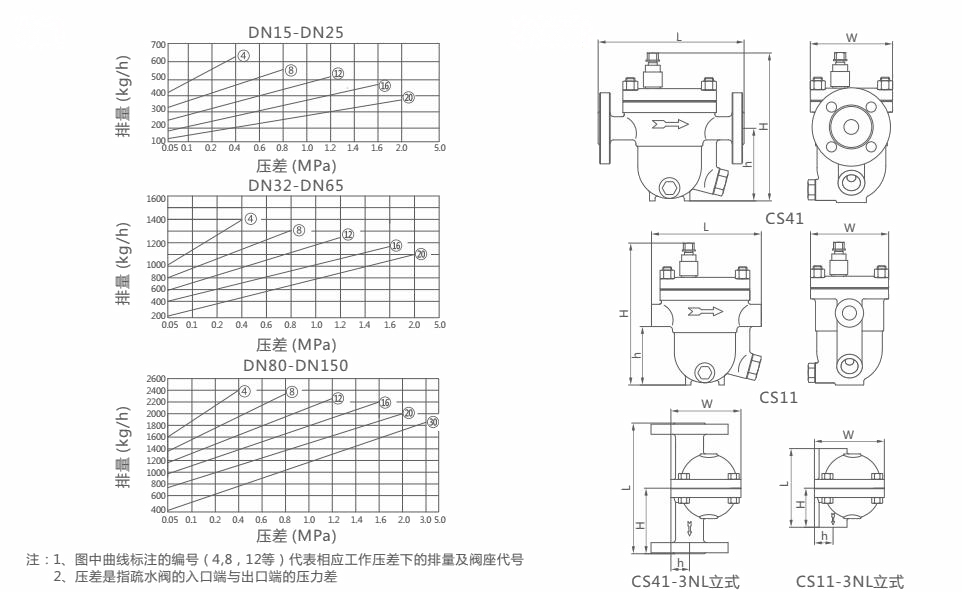 CS41H浮球式蒸汽疏水閥(圖2)