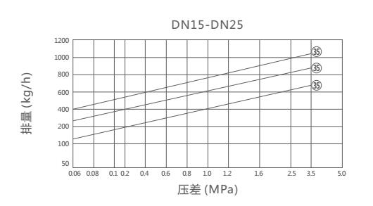 CS69H,CS19H圓盤式蒸汽疏水閥(圖1)