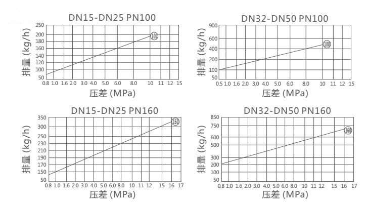 HRW3,FRK3高溫高壓圓盤式疏水閥(圖2)