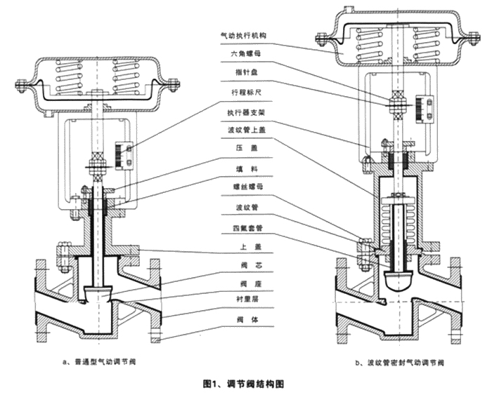 ZJHPF46氣動(dòng)薄膜襯氟調(diào)節(jié)閥(圖1)