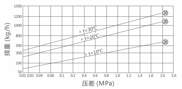 CS14可調(diào)恒溫式蒸汽疏水閥(圖1)