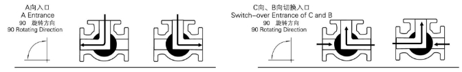 Q944F,Q945F電動三通球閥(圖2)