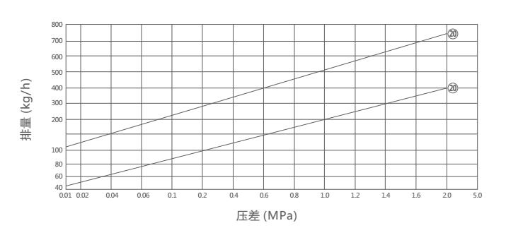 CS46H膜盒式蒸汽疏水閥(圖1)