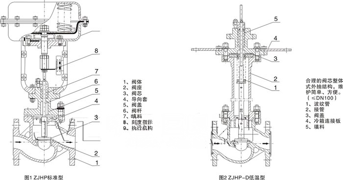 ZJHP,ZJHM氣動(dòng)薄膜單座調(diào)節(jié)閥(圖1)