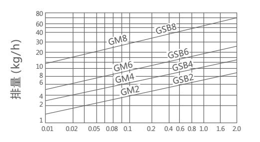 GM,GSB杠桿浮球式蒸汽疏水閥(圖1)