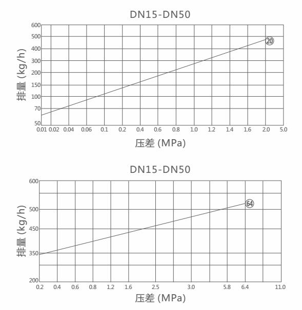 CS47H,CS17H可調(diào)式雙金屬片疏水閥(圖2)