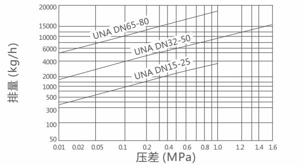 UNA23H,UNA26H杠桿浮球式疏水閥(圖1)