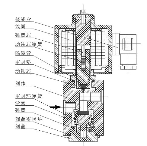 CNG高壓電磁閥(圖1)