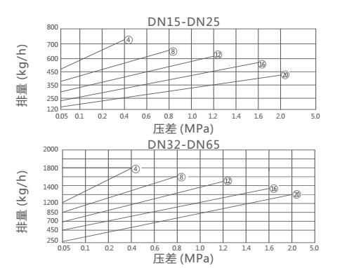 CS45H自由半浮球式疏水閥(圖2)