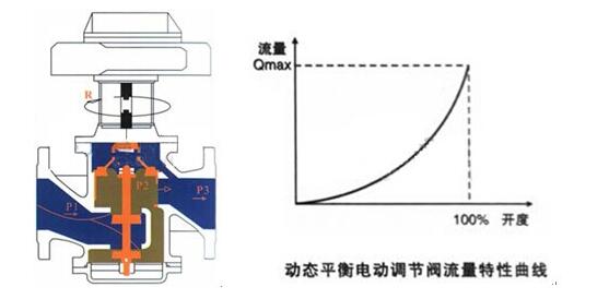 EDRV動態(tài)平衡電動調(diào)節(jié)閥(圖1)