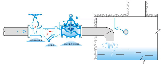 100X遙控浮球閥(圖2)