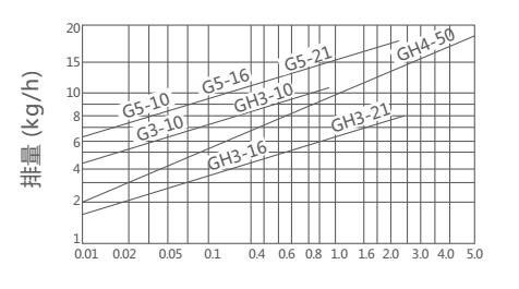 G3,G5杠桿浮球式蒸汽疏水閥(圖1)