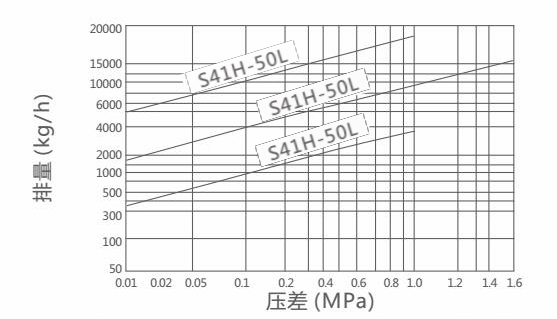 S41H-50L杠桿浮球式蒸汽疏水閥(圖1)