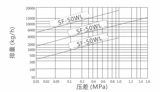 SF-50WL杠桿浮球式蒸汽疏水閥(圖1)