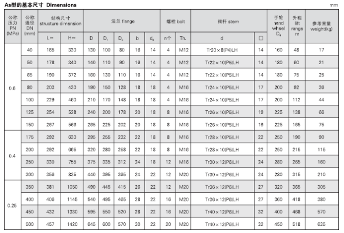 船用法蘭青銅閘閥 CB467-95(圖3)