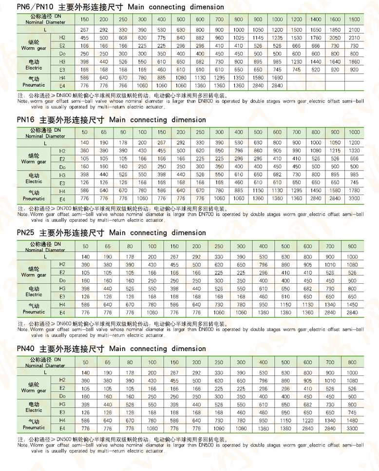 偏心半球閥(圖5)