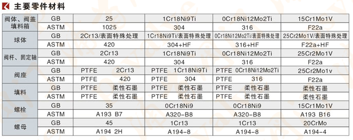 抗硫球閥(圖3)