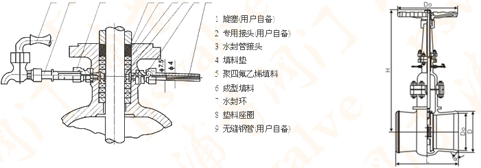 水封閘閥(圖1)