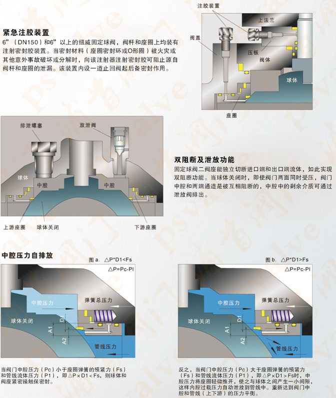 氣動(dòng)固定式球閥(圖8)