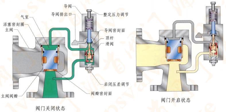 先導式安全閥(圖1)