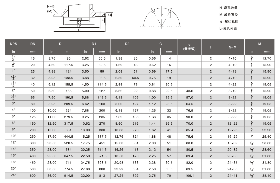 150Lb和300Lb系列法蘭尺寸標準2